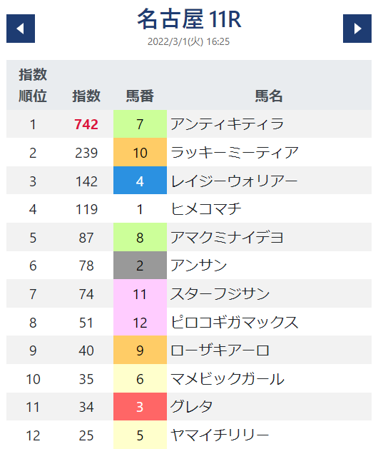 AI指数の競馬予想・指数順位の画面