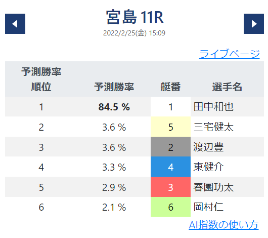 AI指数の競艇予想・予測勝率順位の画面