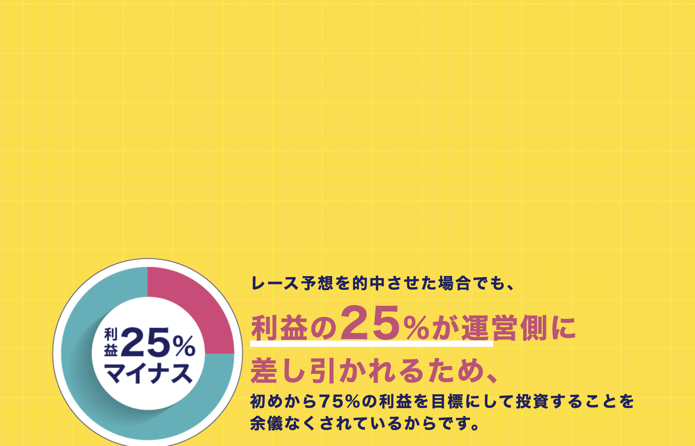 レース予想が的中した場合でも利益の25%が運営側に差し引かれるためユーザーは75%の利益を目標にせざるを得ないと説明する図