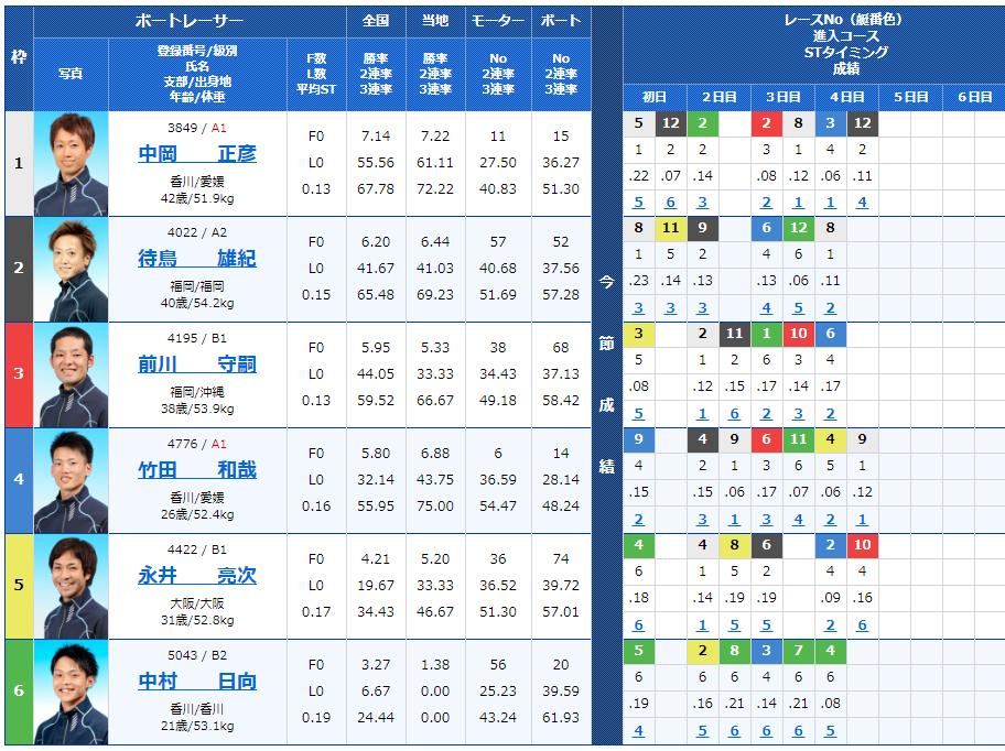 BOATRACE公式サイトの2020年6月5日若松5Rの出走表。1号艇・2号艇・4号艇がA級選手の企画レースであることがわかる