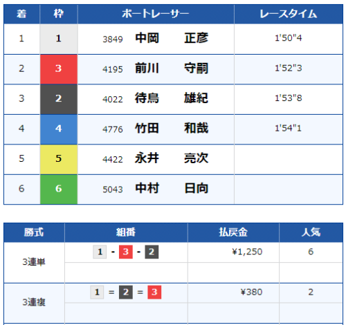 BOATRACE公式サイトの2020年6月5日若松5Rのレース結果。着順は1号艇・3号艇・2号艇で、三連複1=2=3の払戻金は380円だった