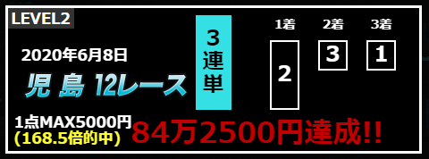 2020年6月8日児島12レースのレベル2的中実績。三連単2-3-1、オッズ168.5倍、84万2500円達成と表示されている