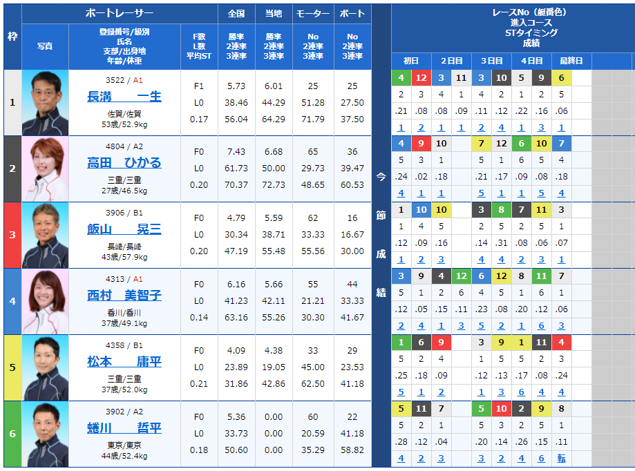 大村11Rの出走表