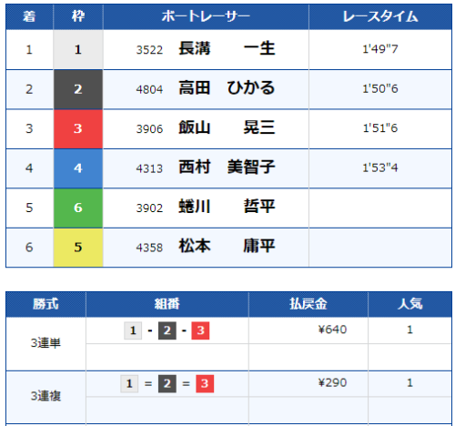 大村11Rのレース結果
