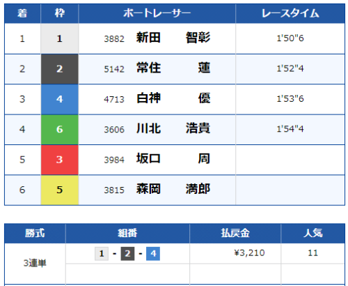 競艇のレース結果一覧の例