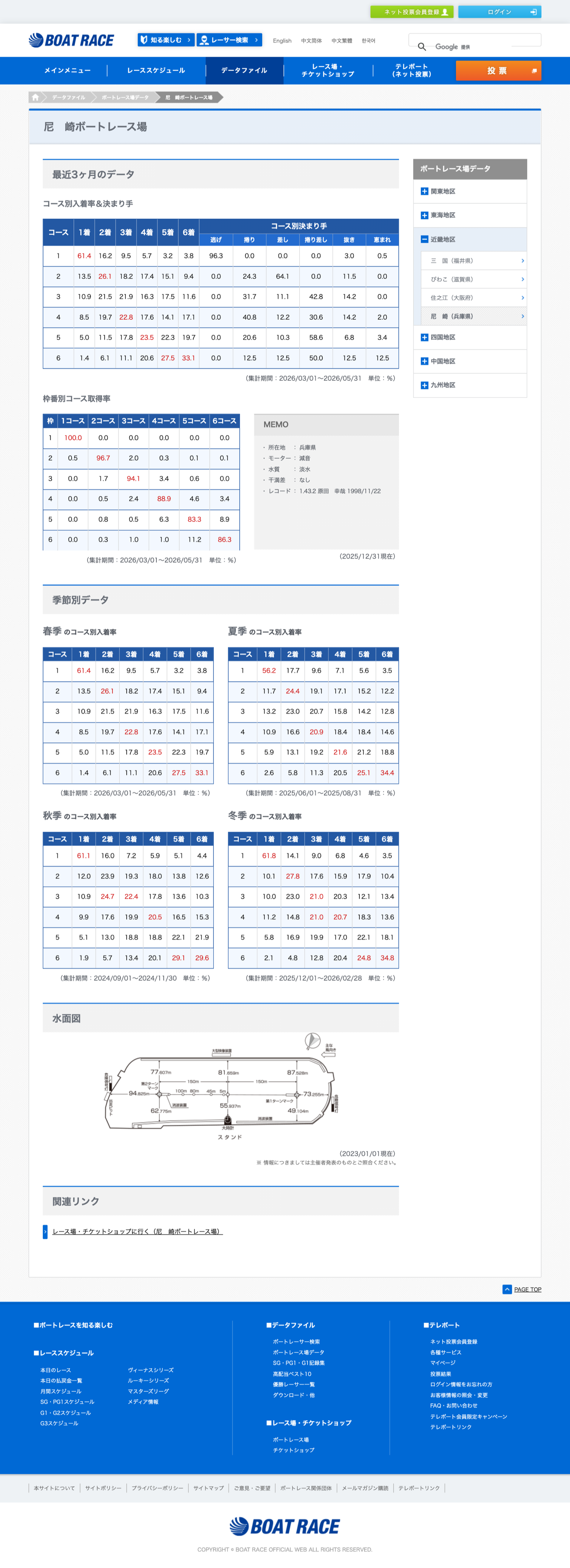 BOATRACE公式サイトの尼崎ボートレース場 直近3か月のコース別データと水面図