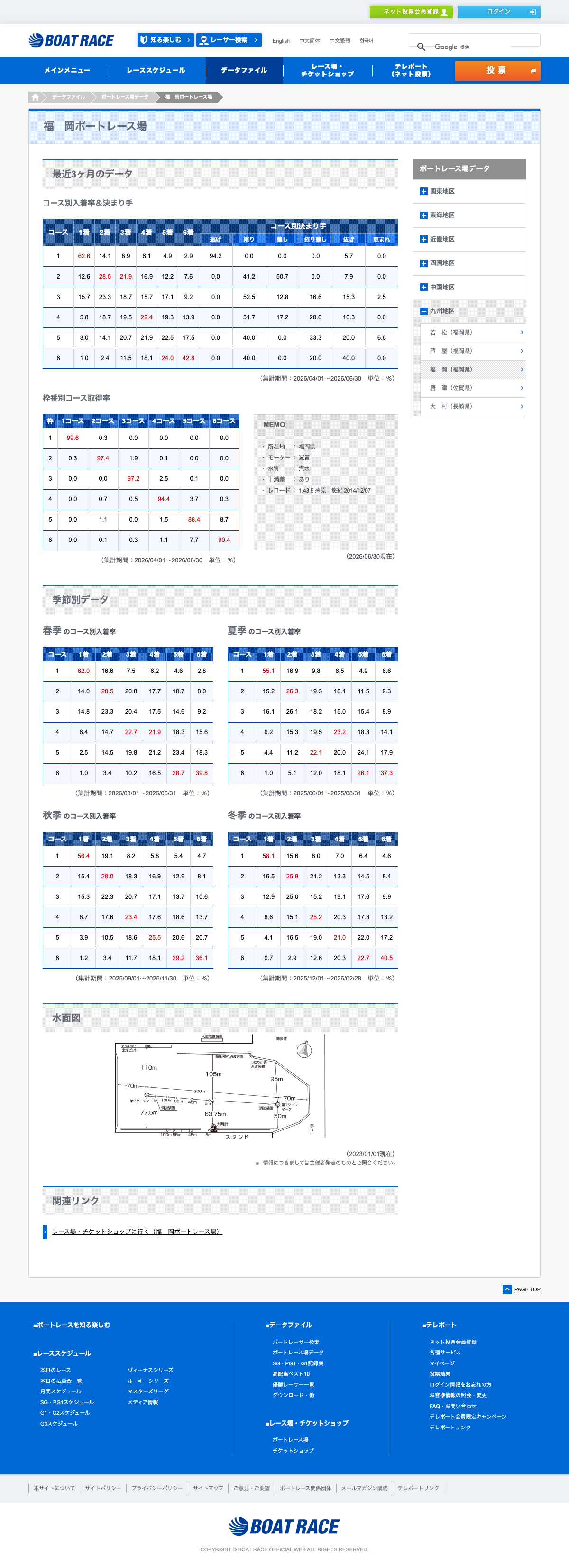 BOATRACE公式サイトの福岡ボートレース場 直近3か月のコース別データ