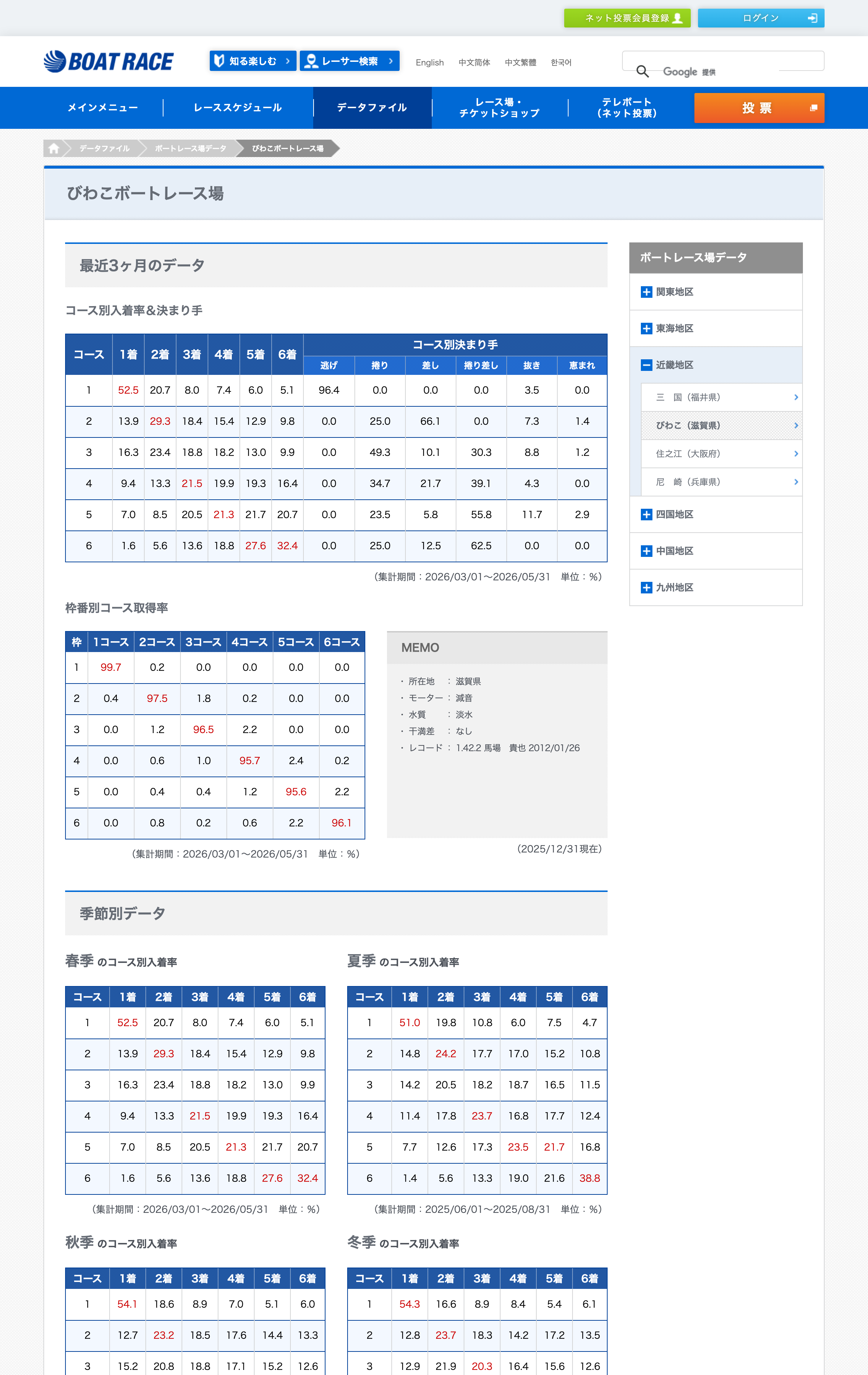BOAT RACE公式のびわこボートレース場のコース別入着率と決まり手のデータ
