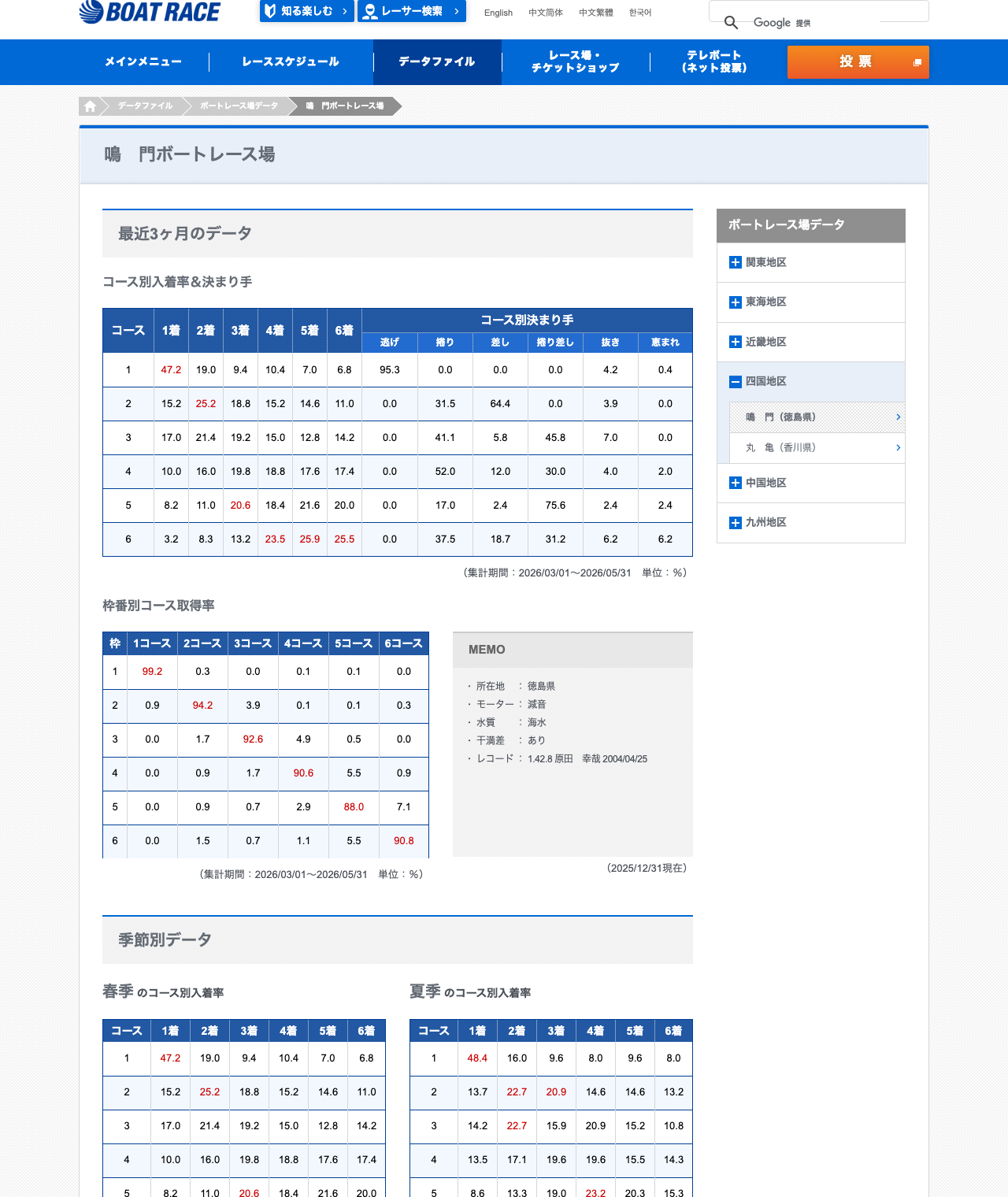 BOATRACE公式サイトの鳴門ボートレース場 直近3か月のコース別データ
