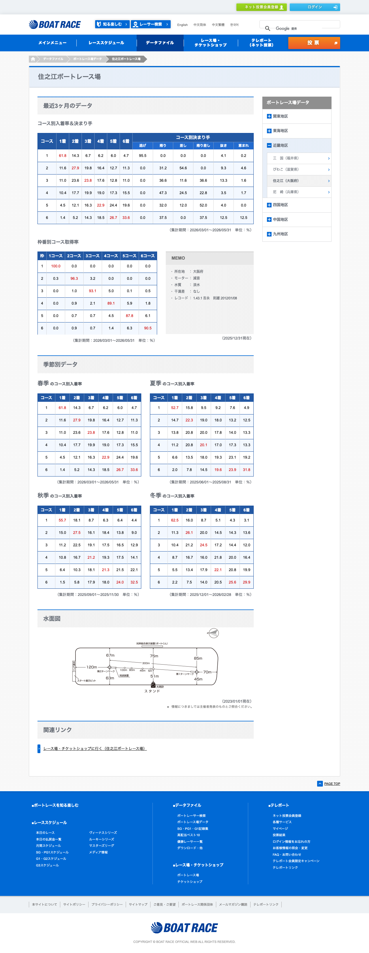 BOATRACE公式サイトの住之江ボートレース場 直近3か月のコース別データ