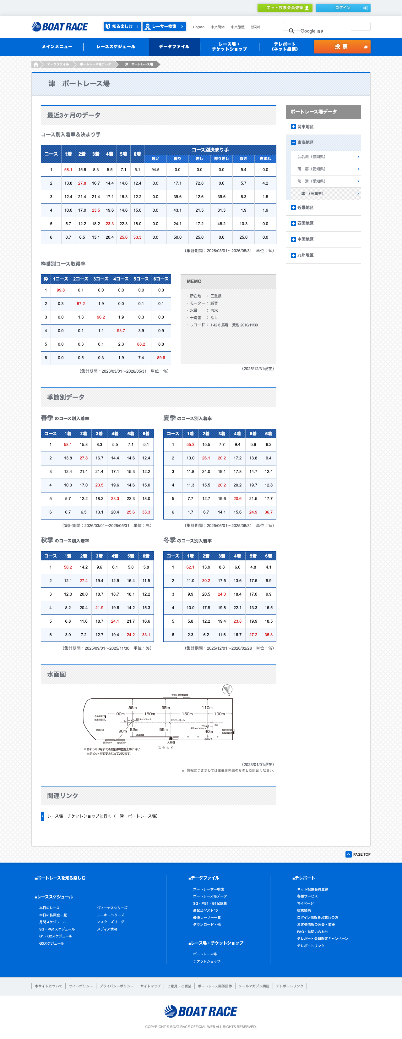 BOATRACE公式サイトの津ボートレース場 直近3か月のコース別データ