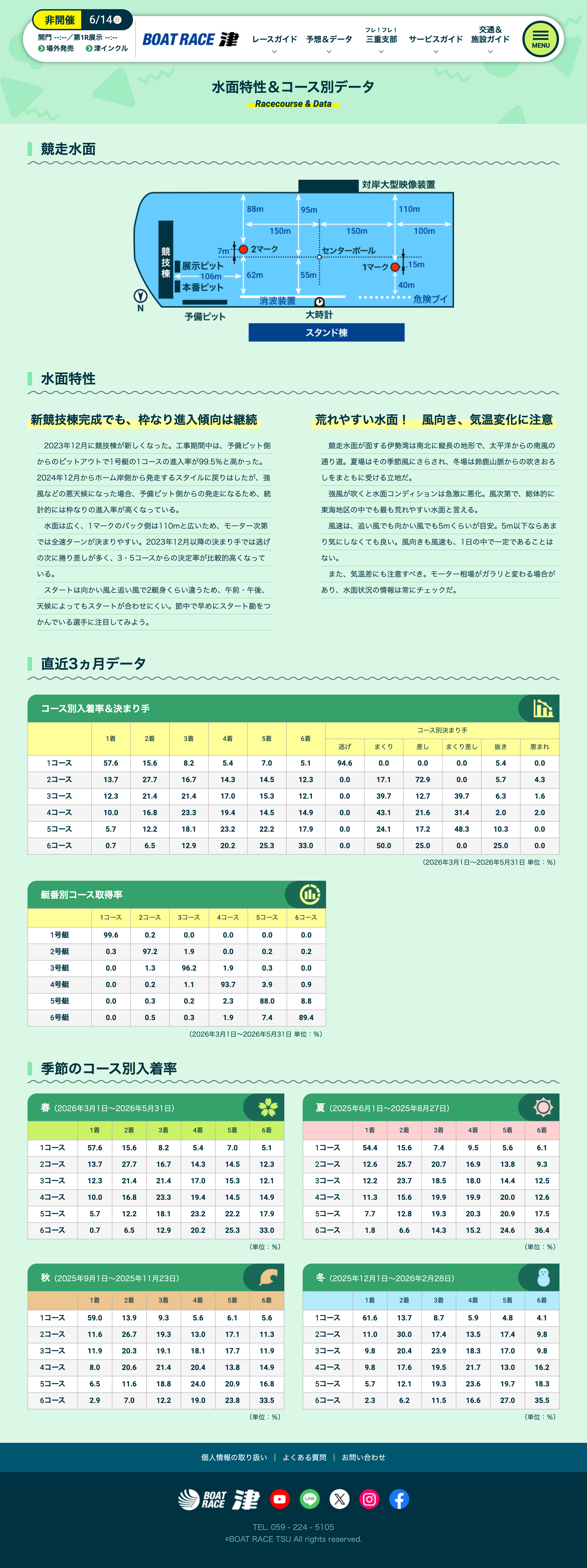 ボートレース津公式サイトの水面特性・コースデータページ
