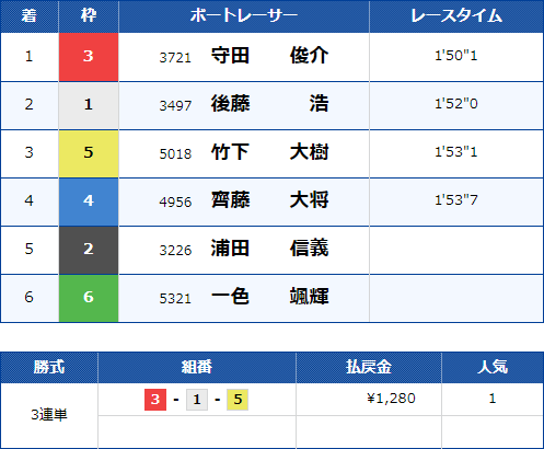 平和島4Rのレース結果（3連単3-1-5、払戻金1,280円）