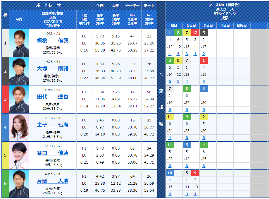 BOATRACE公式サイトの出走表