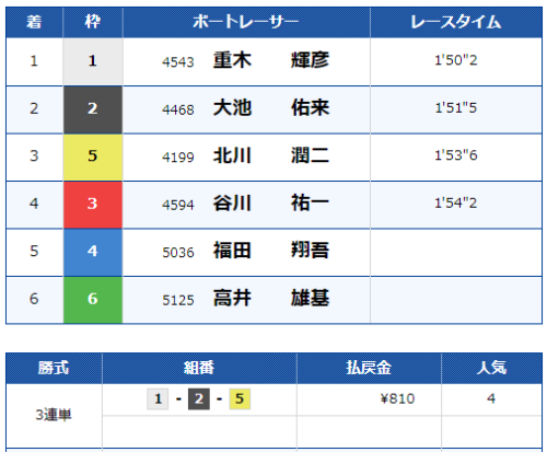 無料情報として配信されていたレースの着順と払戻金の一覧