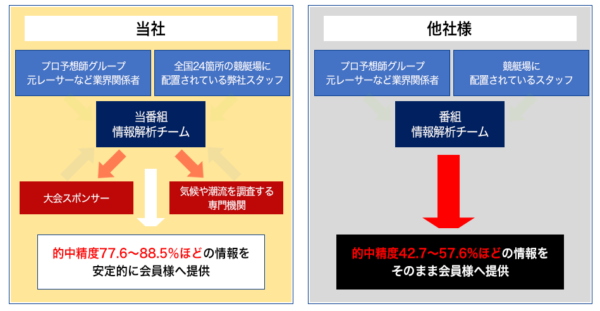 当社は的中精度77.6から88.5パーセントほどの情報を安定的に提供、他社様は的中精度42.7から57.6パーセントほどの情報をそのまま提供という比較図