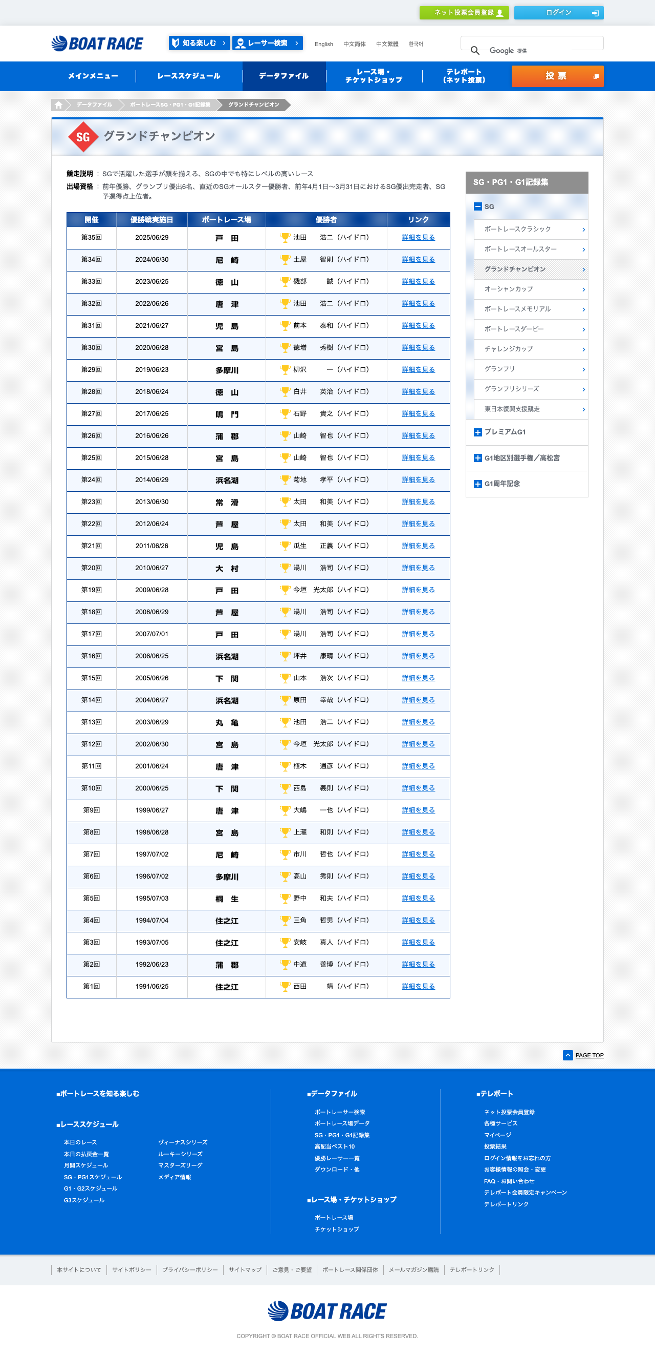 BOAT RACE公式サイトのグランドチャンピオン 歴代優勝者一覧