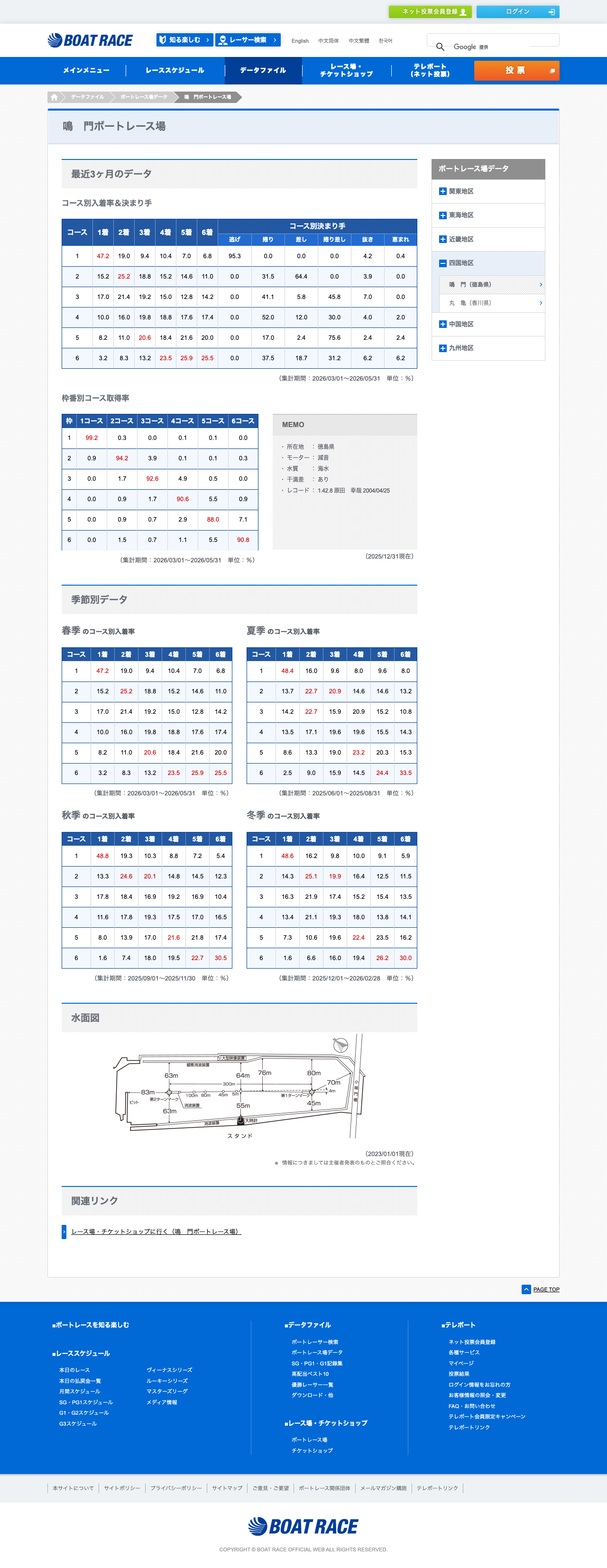 BOAT RACE公式サイトの鳴門ボートレース場 直近3か月のコース別データ