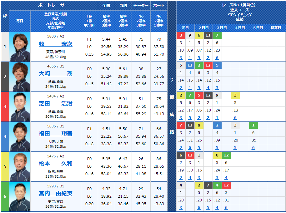 多摩川5Rの出走表