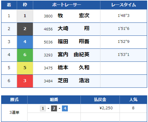 多摩川5Rのレース結果