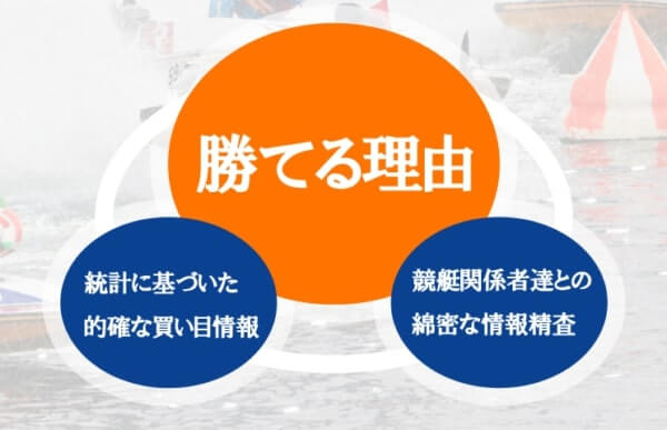 勝舟公式サイトの「勝てる理由」説明画像