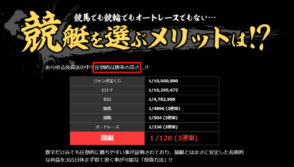 競艇は1/120で当たると訴求する黒舟のキャンペーン画像