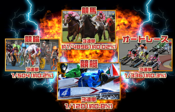 競輪・競馬・オートレース・競艇の3連単的中確率比較。競艇は1/120（約0.8%）で最も的中確率が高いと案内されている