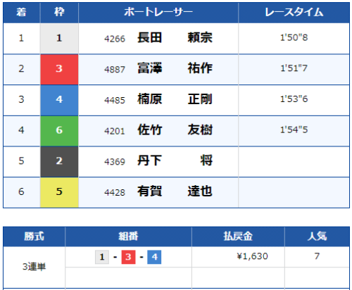 尼崎10Rのレース結果と3連単払戻金の例