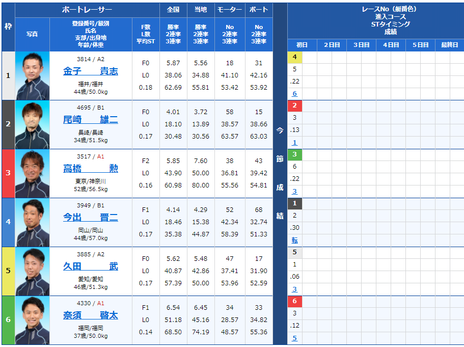 児島競艇場の出走表