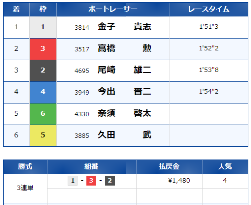 児島競艇場のレース結果