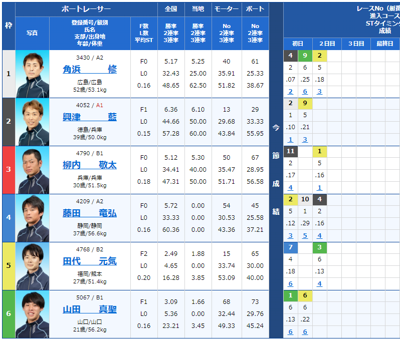 徳山8Rの出走表（BOATRACE公式データ）