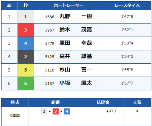 2021年6月16日尼崎6Rの結果。3連単1-3-4、払戻金970円