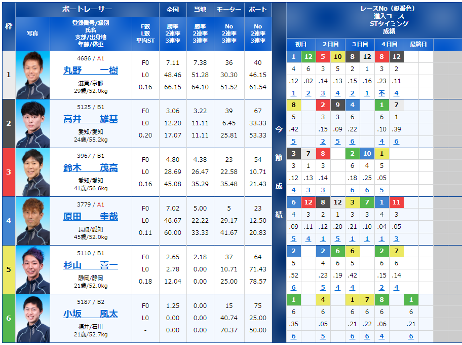 2021年6月16日尼崎6Rの出走表