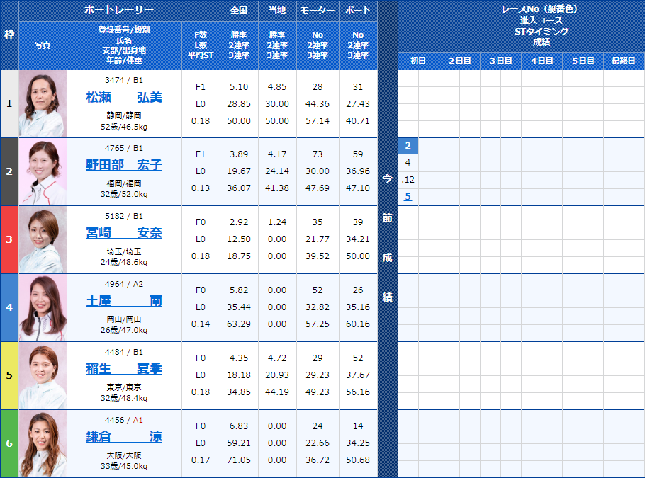 2023年2月9日平和島6Rの出走表