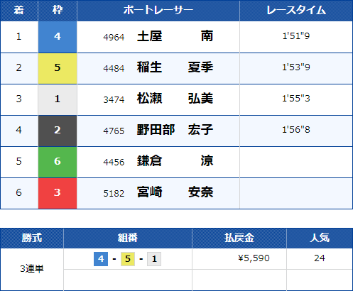 2023年2月9日平和島6Rのレース結果。3連単4-5-1で払戻金5,590円