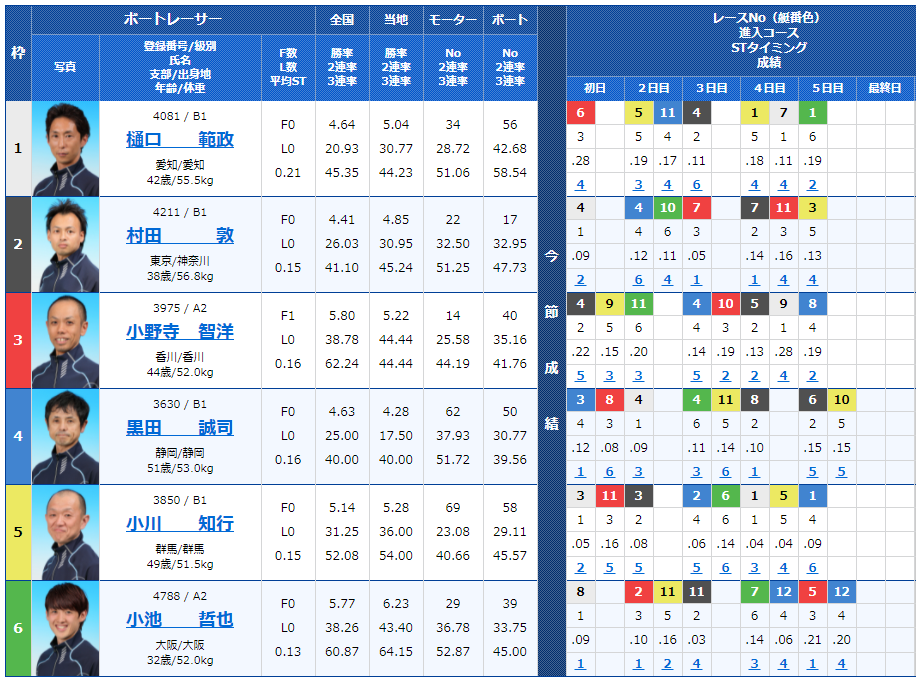 江戸川競艇場3Rの出走表