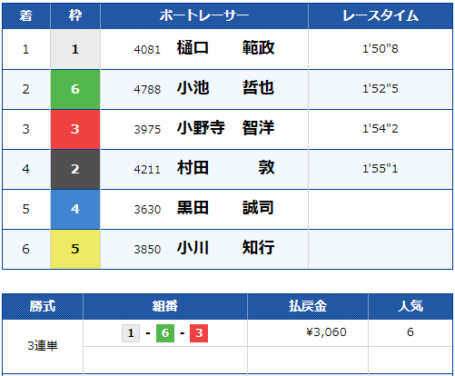 江戸川競艇場3Rのレース結果