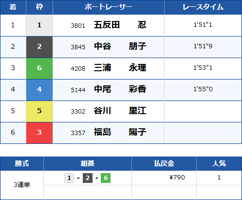 BOATRACE公式の常滑7Rの着順と払戻金