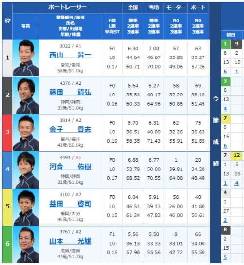 浜名湖競艇場のレース出走表。各選手の登録番号・級別・勝率等が示されている