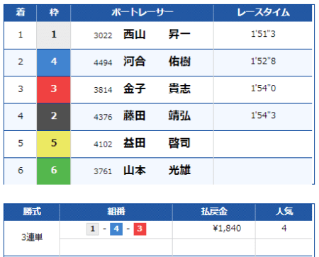 浜名湖競艇場のレース結果。着順と三連単の払戻金額が示されている