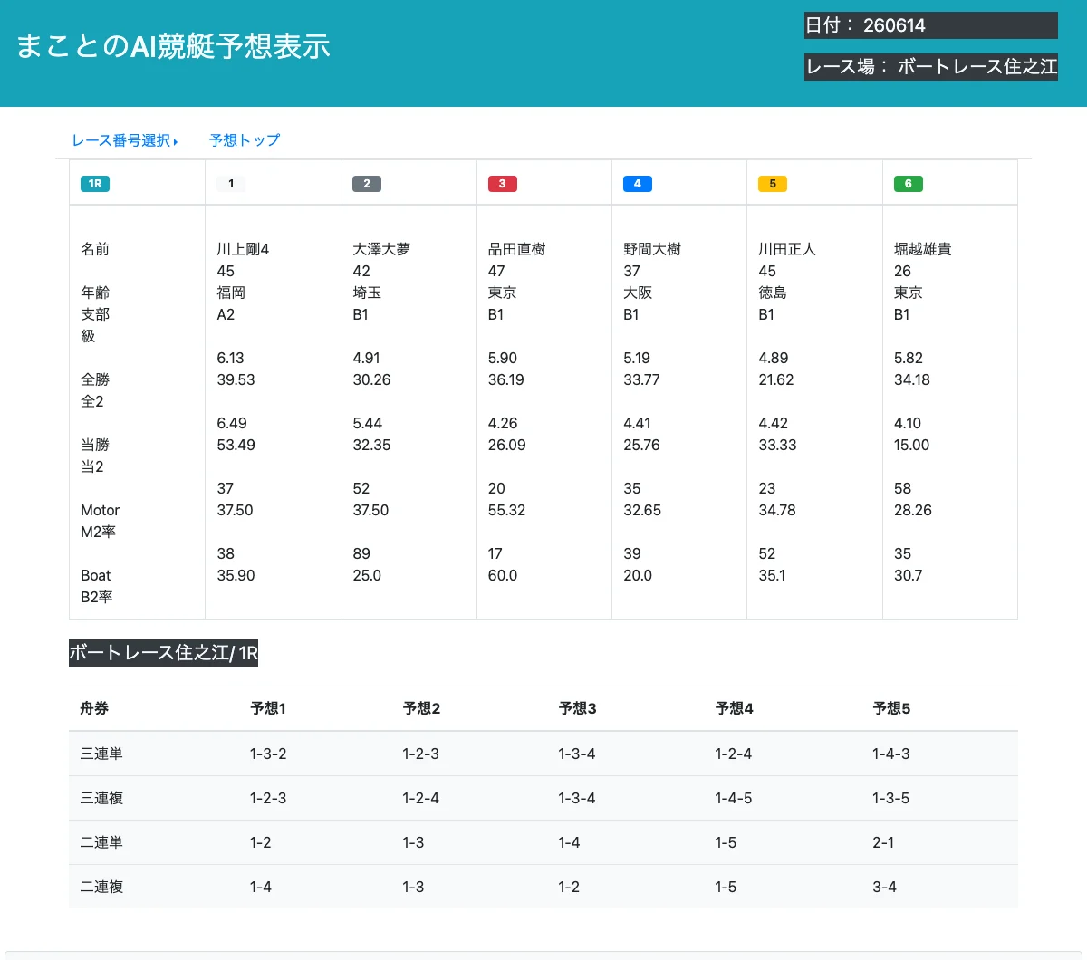 まことのAI競艇予想が公開する5点買いのAI予想表示
