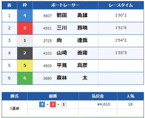 2020年4月23日福岡2Rの結果。3連単4-3-1、払戻金4,610円