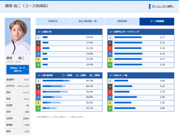 BOATRACE公式サイトの藤原仙二選手のコース別成績ページ