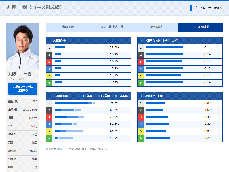 BOATRACE公式サイトの丸野一樹選手のコース別成績ページ