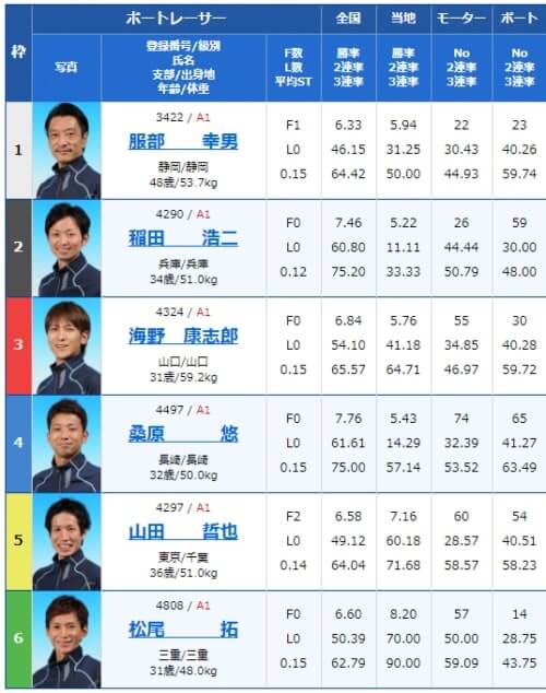 2019年10月11日 平和島競艇場8Rの出走表（BOATRACE公式データに基づく選手成績）