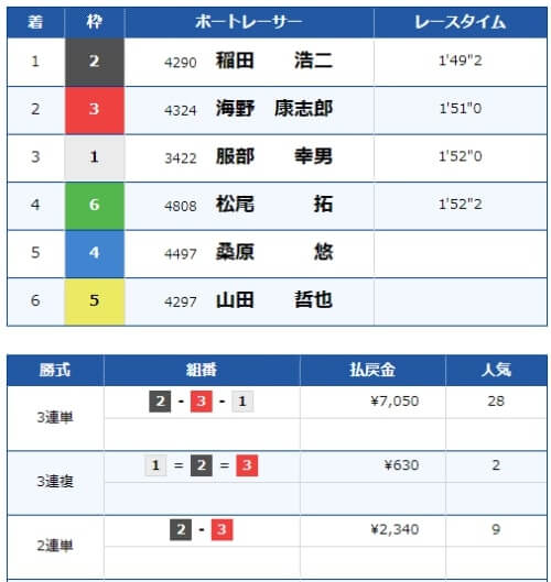 2019年10月11日 平和島競艇場8Rのレース結果・払戻金。着順は2→3→1、2連単2-3の払戻金は2,340円