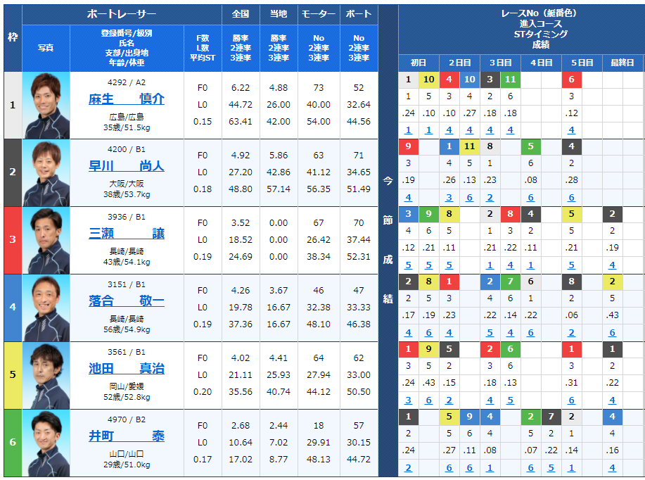 2021年2月18日下関8Rの出走表