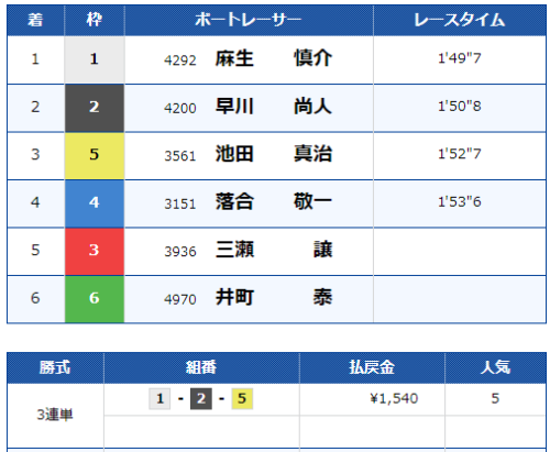 2021年2月18日下関8Rのレース結果。3連単1-2-5で払戻金1540円
