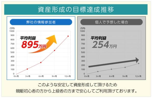 Oceanの会員ページに掲載されていた資産形成の目標達成推移グラフ。情報参加者の平均利益895万円、個人予想254万円と比較している
