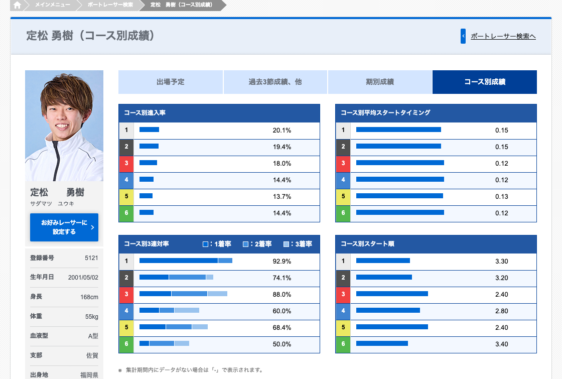 BOATRACE公式サイトの定松勇樹選手のコース別成績ページ